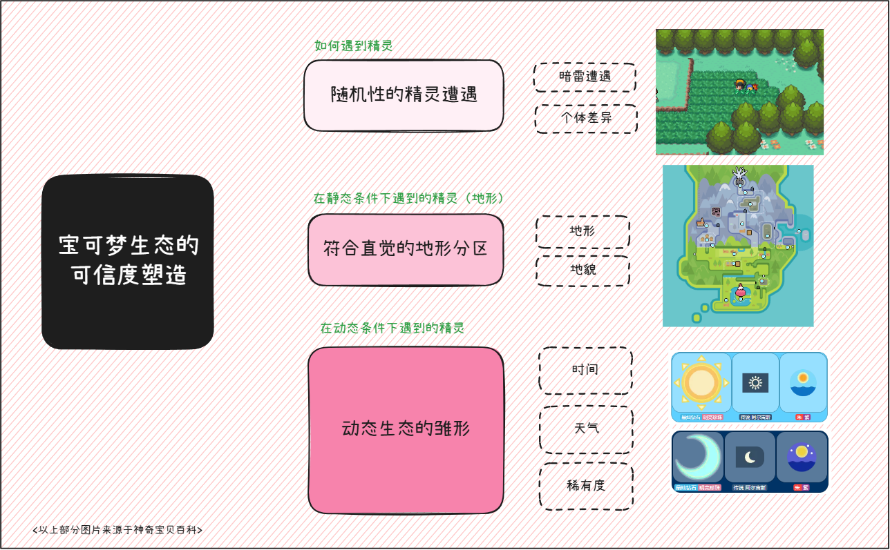 宝可梦生态的可信度塑造——随机性的精灵遭遇、符合直觉的地形分区、动态生态的雏形