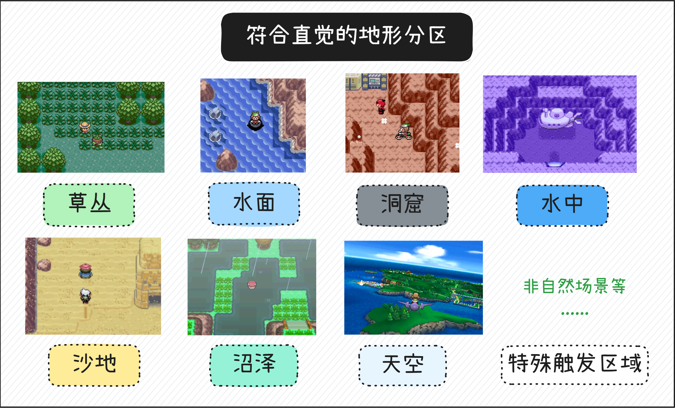 符合直觉的地形分区——草丛、水面、洞窟、水中、沙地、沼泽、天空