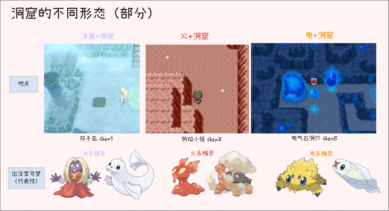 洞窟的不同形态（部分）——冰面+洞窟、火+洞窟、电+洞窟，及各自代表性精灵